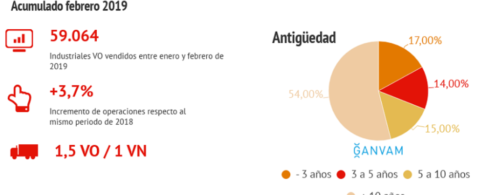 VO industriales acumulado feb 2019