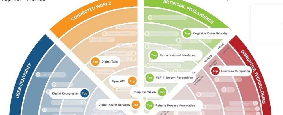 DAS Tech Trend Radar 2019