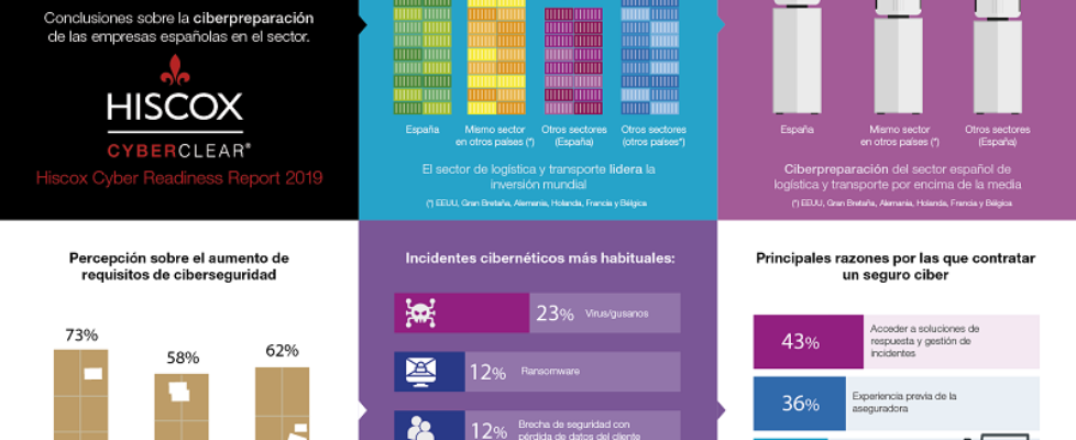 Hiscox Cyber Readiness Report 2019 logistica y transporte