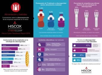Hiscox Cyber Readiness Report 2019 alimentacion y bebidas
