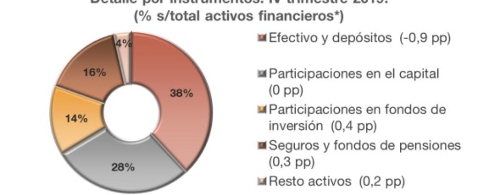bde activos financieros familias