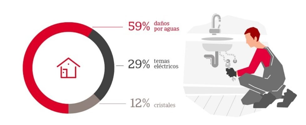 Grupo Catalana Occidente - Reparaciones Hogares