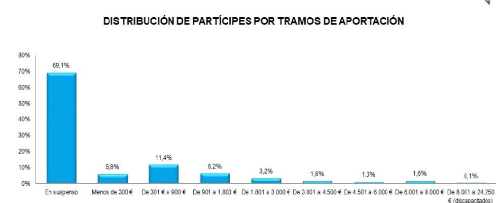 pensiones