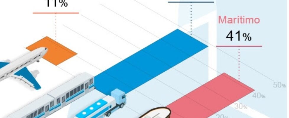 infografia transportes icea
