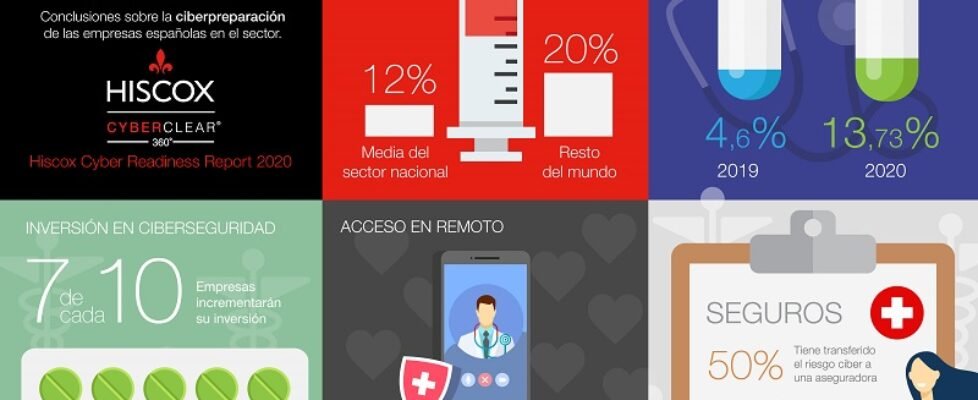 Hiscox Cyber Readiness Report 2020 Pharma y Salud