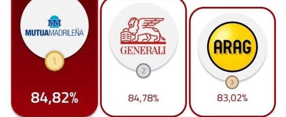 Innovación Aseguradora rankingok